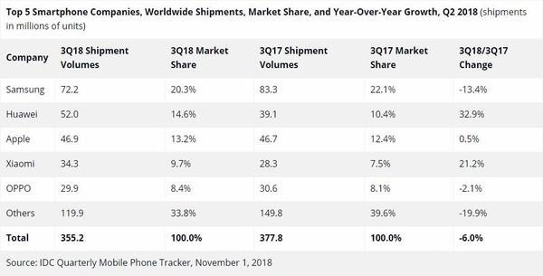 shipments in the third quarter of 2018