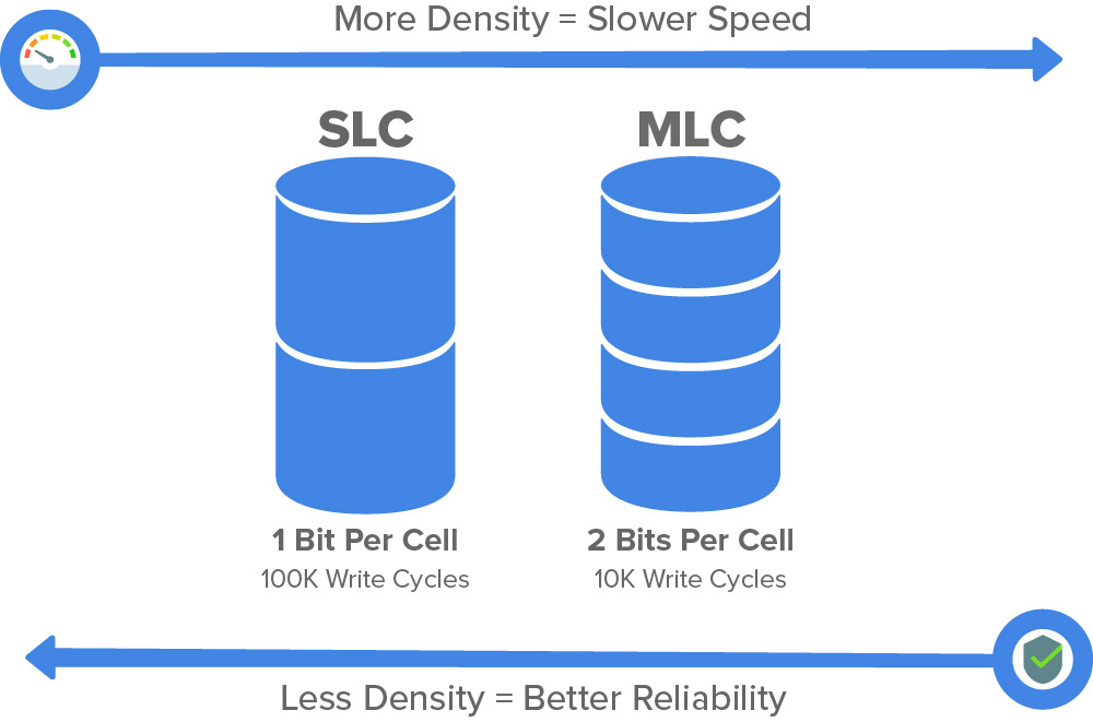 slc mlc architecture density differences