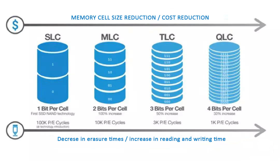 SLC MLC TLC QLC