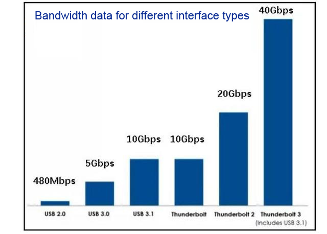 USB type-C and lightning