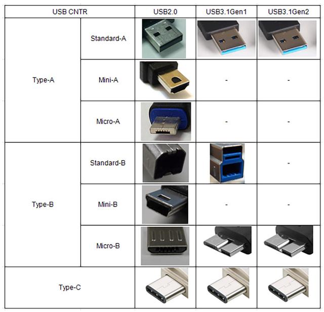 type-a type-b type-c