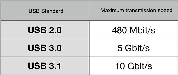 What is USB3.1?