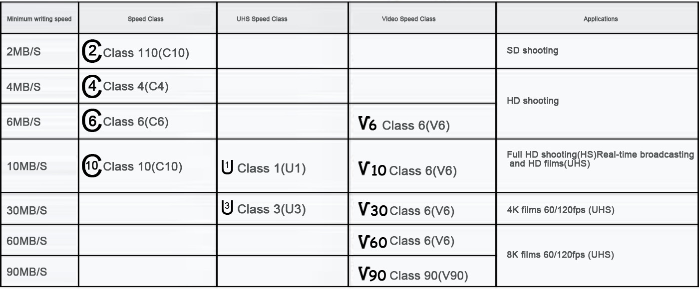 writing speed, capacity and stability of memory cards