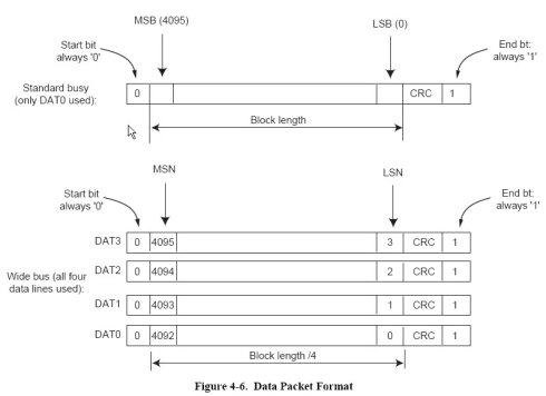 Data:Through four data lines 