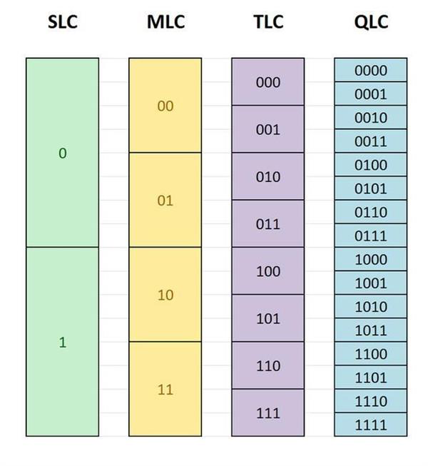 SLC vs MLC vs TLC vs QLC