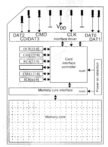 SD card internal structure