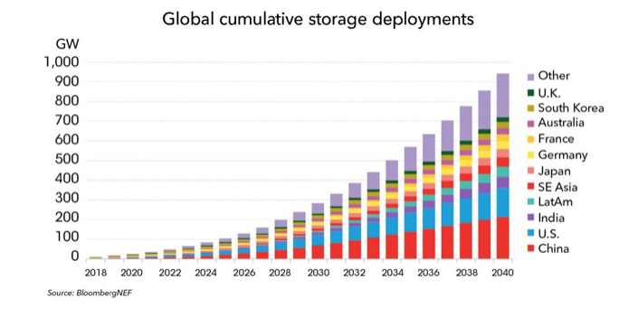 global cumulative storage deployments