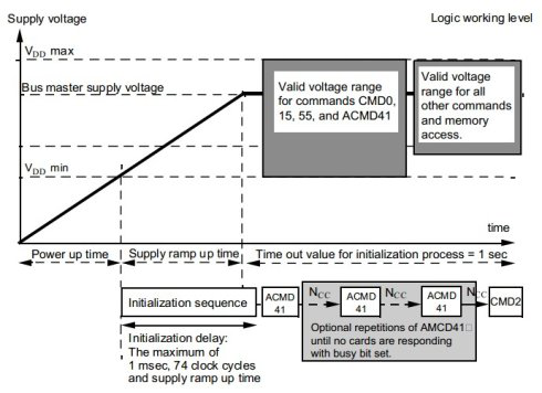 Power-on process of SD card