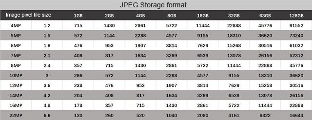 below shows how many photos you can store