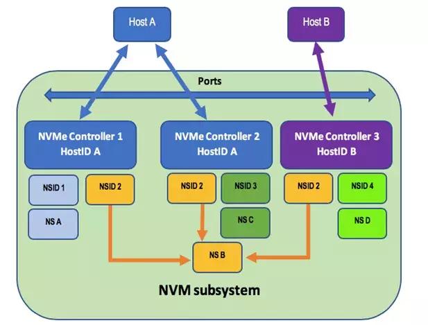 NVM subsystem