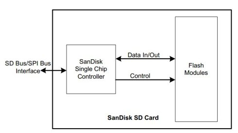 SD card implements FLASH operation control
