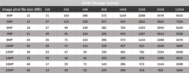 below shows how many photos you can store RAM