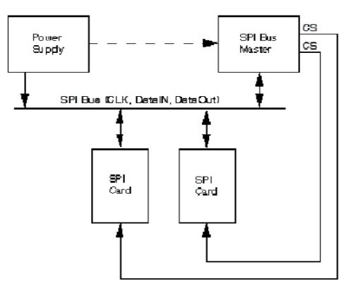 SPI interface description