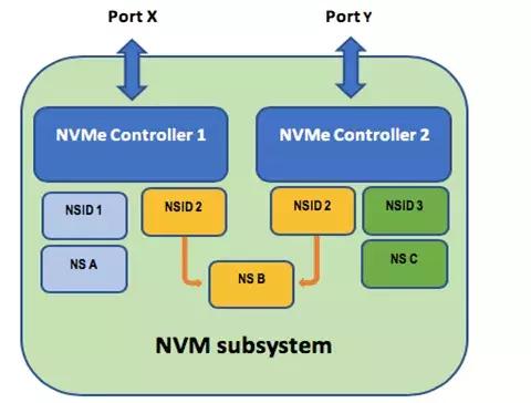 NVMe specification