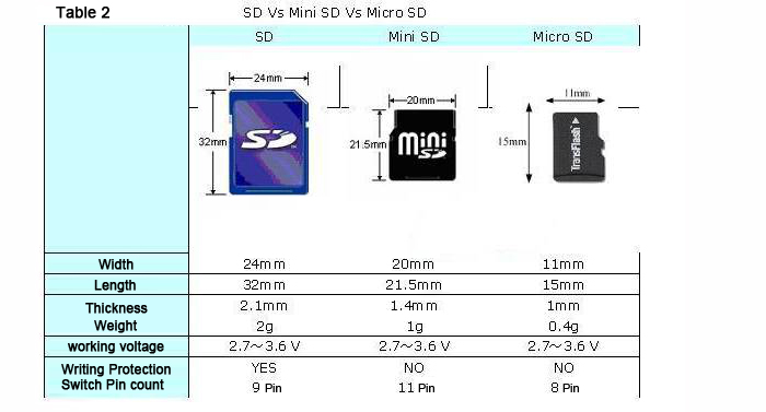 sd cards and mircoSD Cards size