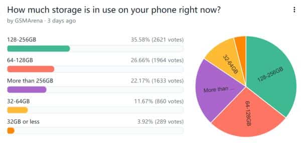 how much storage is in use on your phone right now?