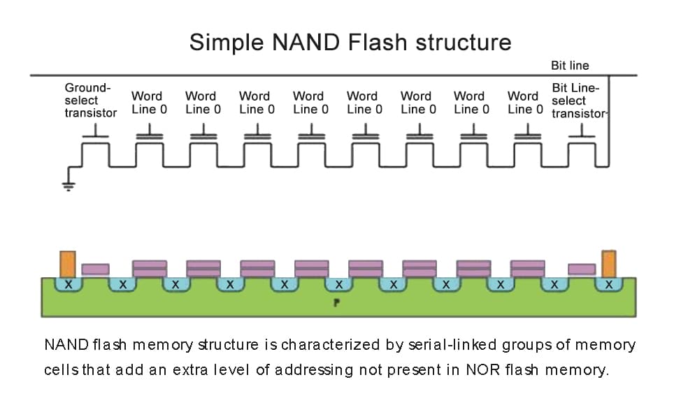 What Is NAND Flash Memory?