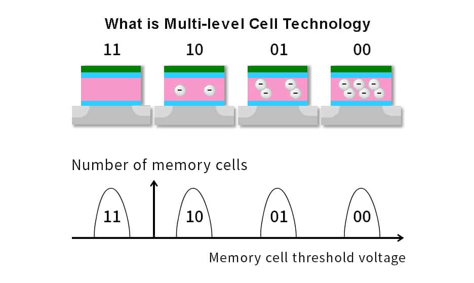 MLC NAND Flash: Does It Still Have a Place?